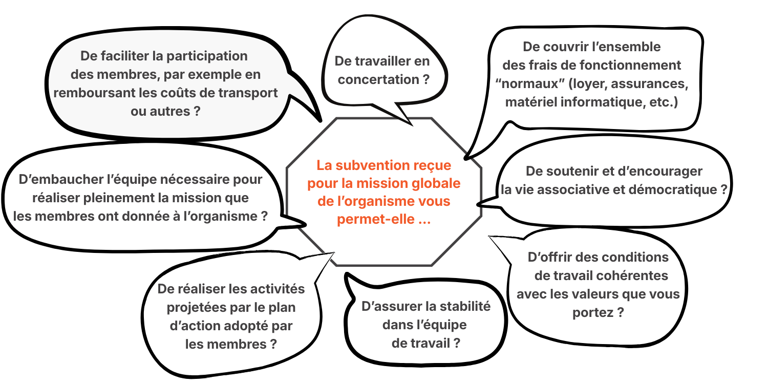 La subvention reçue pour la mission globale de l'organisme permet-elle: - De couvrir l'ensemble des frais de fonctionnement "normaux" (loyer, assurances, matériel informatique, etc.)? - De soutenir et d'encourager la vie associative et démocratique ? - D'offrir des conditions de travail cohérentes avec les valeurs que vous portez ? - D'assurer la stabilité dans l'équipe de travail ? - De réaliser les activités projetées par le plan d'action adopté par les membres ? - D'embaucher l'équipe nécessaire pour réaliser pleinement la mission que les membres ont donnée à l'organisme ? - De faciliter la participation des membres, par exemple en remboursant les coûts de transport ou autres ?