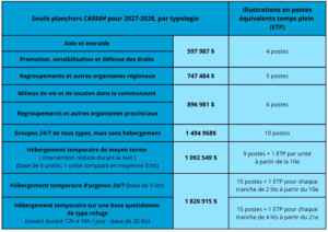 Les seuils planchers communs 2027-2028 de la campagne cash.