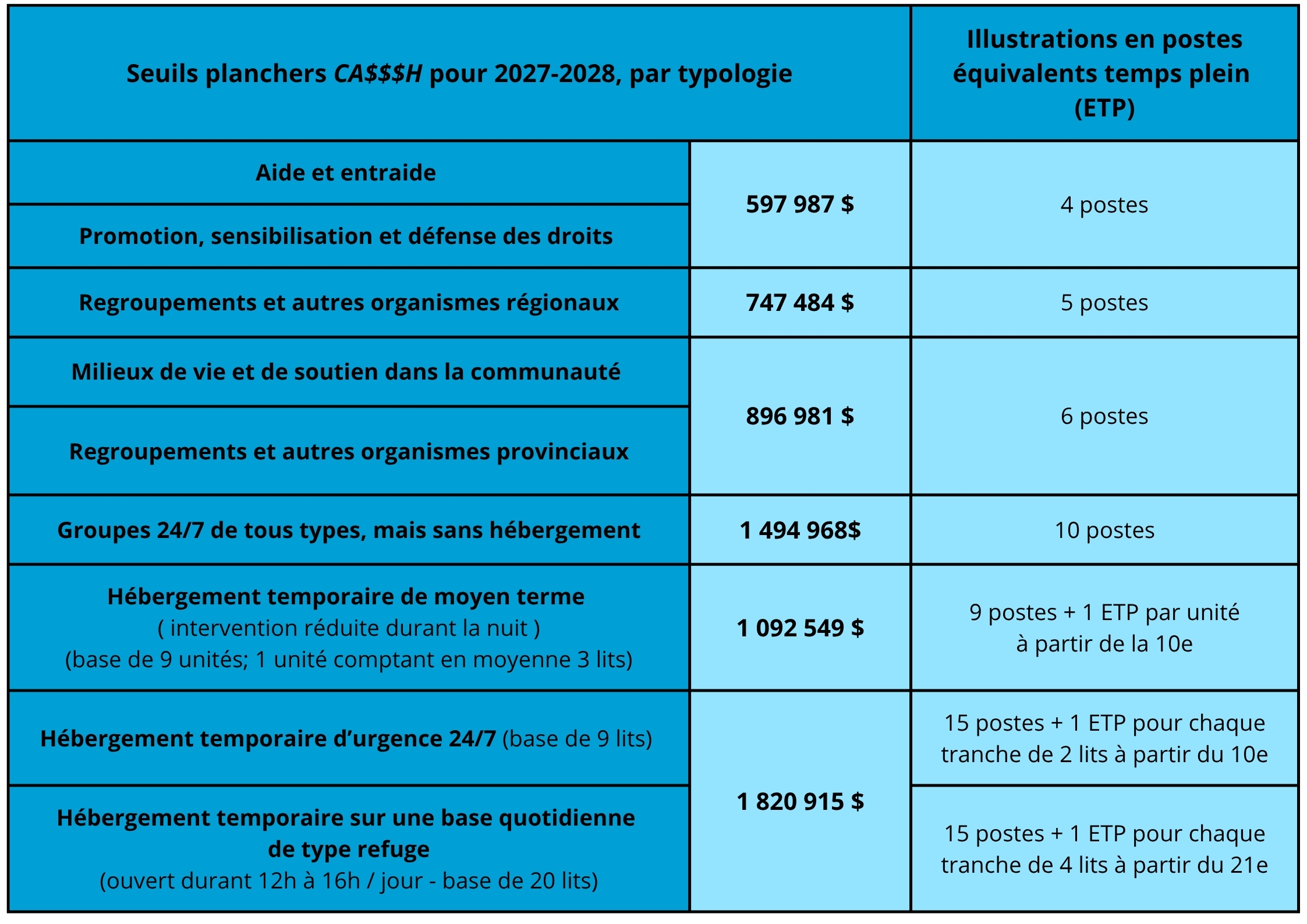 Les seuils planchers communs 2027-2028 de la campagne cash.